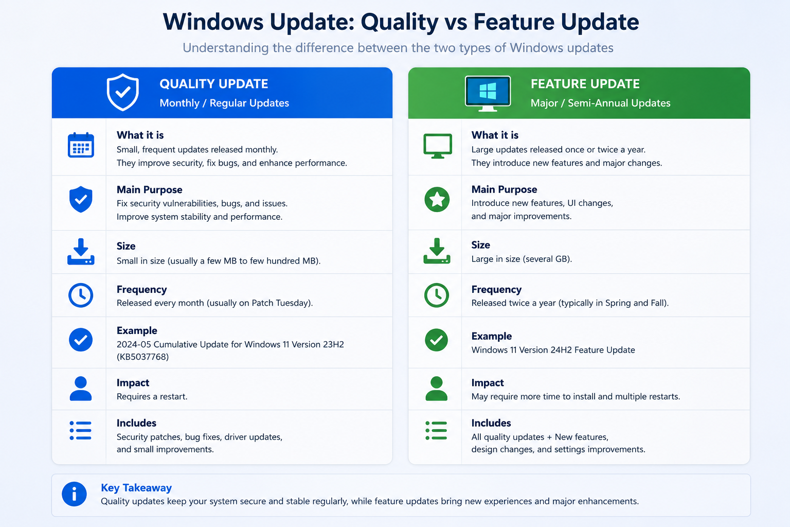 Quality vs feature update visual